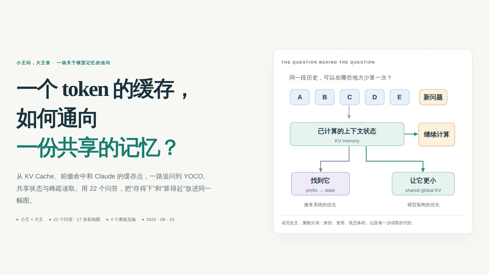 从一个 token 的缓存到共享记忆的文章首屏：左侧是标题“一个 token 的缓存，如何通向一份共享的记忆？”，右侧是输入历史、找回状态与共享全局 KV 的示意图