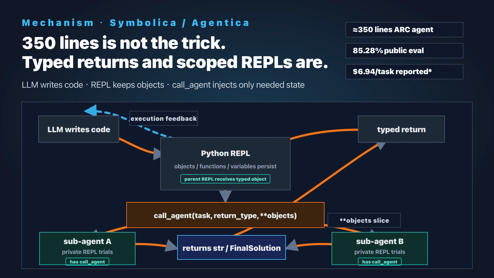 Interactive mechanism diagram showing an LLM using a stateful Python REPL, typed returns, scoped object injection, and recursive sub-agents
